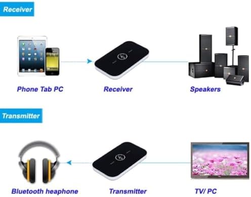 Bluetooth 5.0 2-in-1 Ses Verici ve Alıcı Adaptör – TV PC Araç Hoparlör için Audio Transmitter Receiver, AUX Destekli TX RX Kablosuz Müzik Çevirici | ZR1137